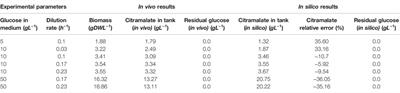 Combination of Genome-Scale Models and Bioreactor Dynamics to Optimize the Production of Commodity Chemicals